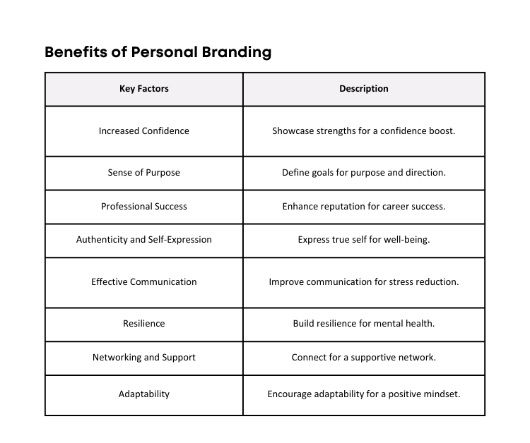 Chart for Benefits of Personal Branding