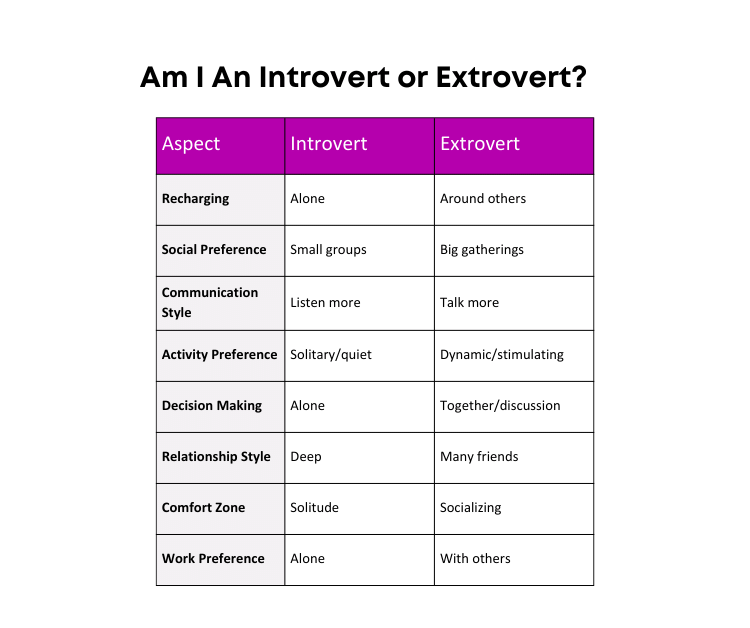 Am I an extrovert or introvert chart