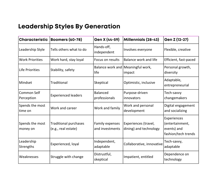 Comparison Chart for Leadership Styles By Generation