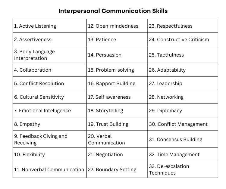 table of interpersonal communication skills words