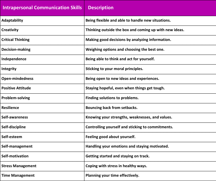 A table of 17 intrapersonal communication skills